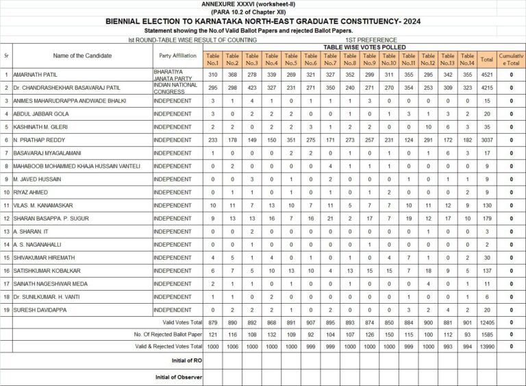 MLC ಪ್ರಥಮ ಸುತ್ತಿನ ಮತ ಎಣಿಕೆ ಮುಕ್ತಾಯ