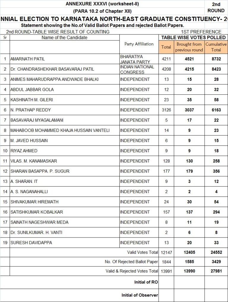 ಎರಡನೇ ಸುತ್ತಿನ ಮತ ಎಣಿಕೆ ಮುಕ್ತಾಯ
