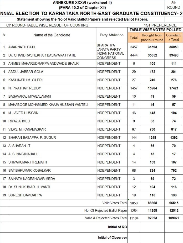 8ನೇ ( ಅಂತಿಮ ) ಸುತ್ತಿನ ಮತ ಎಣಿಕೆ ಮುಕ್ತಾಯ